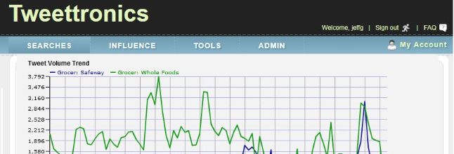 tools to examine and identify influential Twitter users